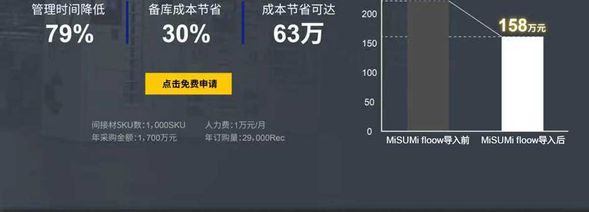 管理时间降低79%，备库成本节省30% 成本节省可达63万