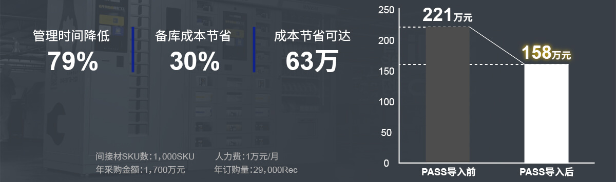 管理时间降低79%，备库成本节省30% 成本节省可达63万