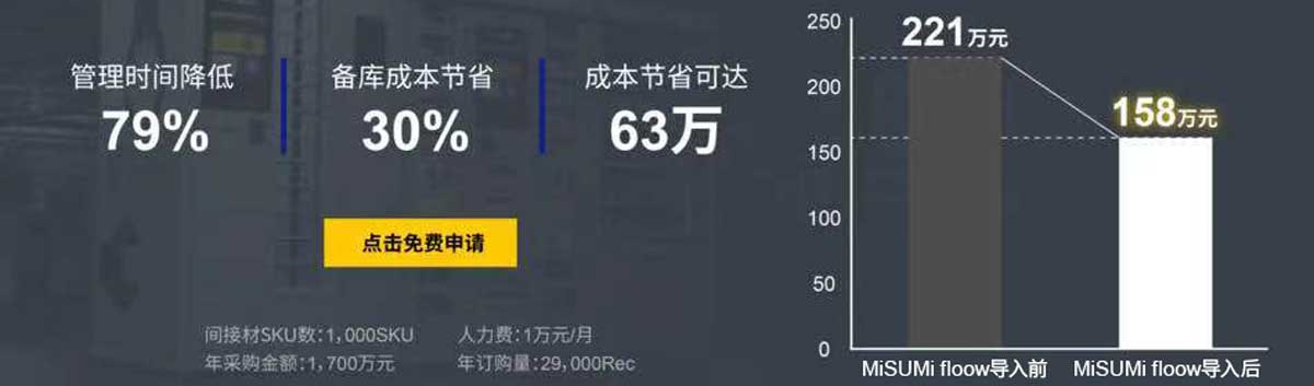管理时间降低79%，备库成本节省30% 成本节省可达63万