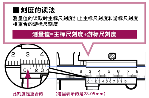 刻度的读法示意图