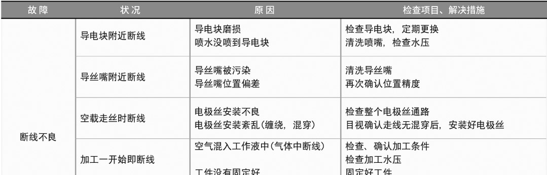 电极丝的故障分析和对策