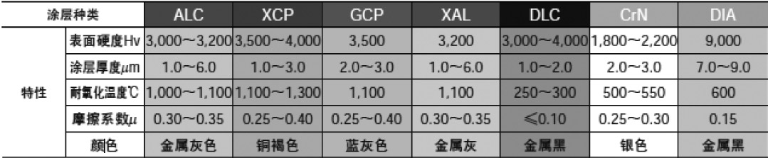 立铣刀的涂层种类·特点