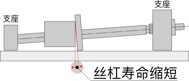 安装丝杠时，丝杠支座的中心高偏差超过允许范围，会导致丝杠损坏