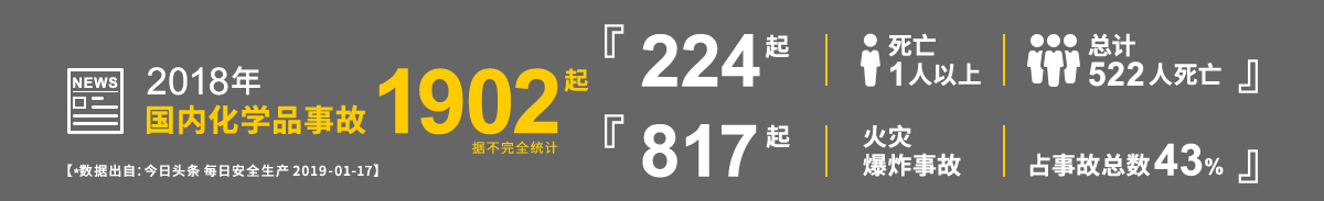 据不完全统计 2018年国内化学品事故1902起