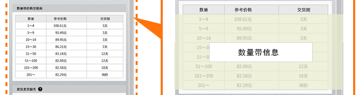 点击价格交期标签，可以显示详细的价格交期信息。