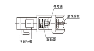 使用范例2） 马达×滚珠丝杠