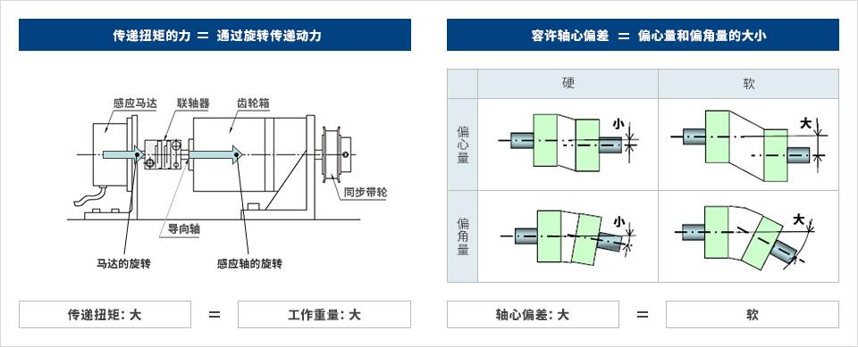 联轴器必备性能