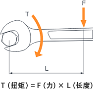 T（扭矩）= F（力）× L（长度）