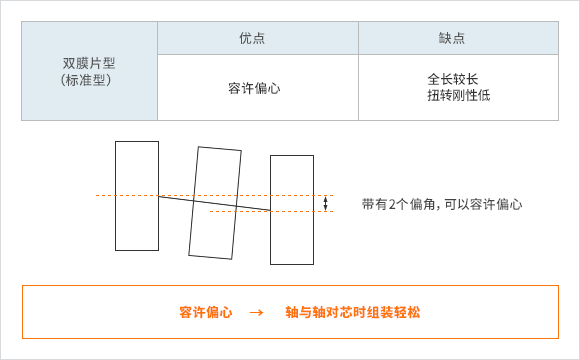 5. 选择双膜片（标准型）和单膜片（短型）