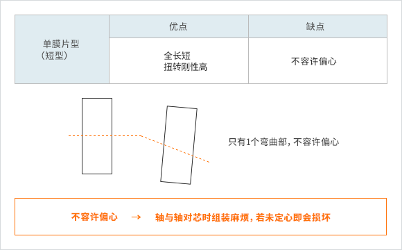 5. 选择双膜片（标准型）和单膜片（短型）