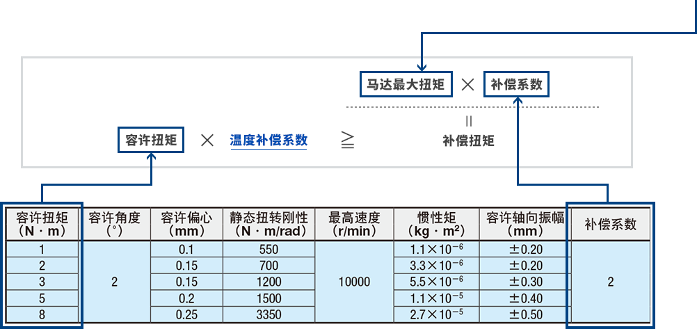 与伺服马达、步进马达连接时