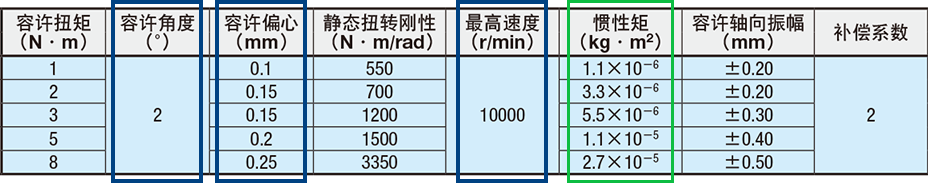 2. 确认各容许值