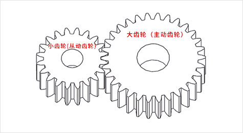 小歯車＝ピニオン　大歯車＝スパーギア