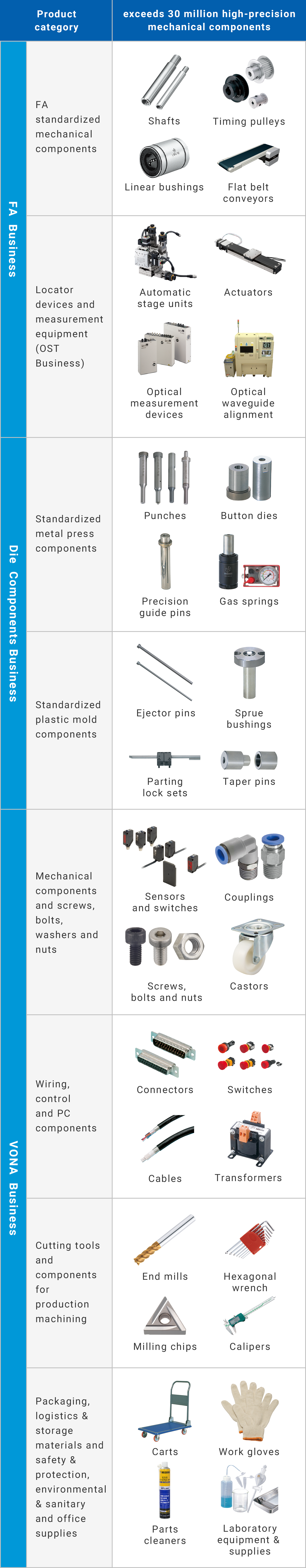 Major Products Handled by the MISUMI Group